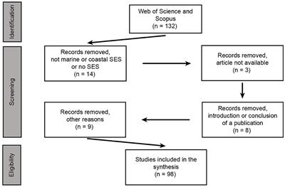 Coastal and Marine Socio-Ecological Systems: A Systematic Review of the Literature